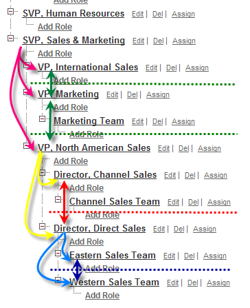 Roles and OWDs Set to Private Roles and OWDs Set to Private
