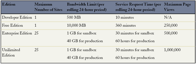 Sites Limits by Editions - Summer 09 Release Notes Sites Limits by Editions - Summer 09 Release Notes