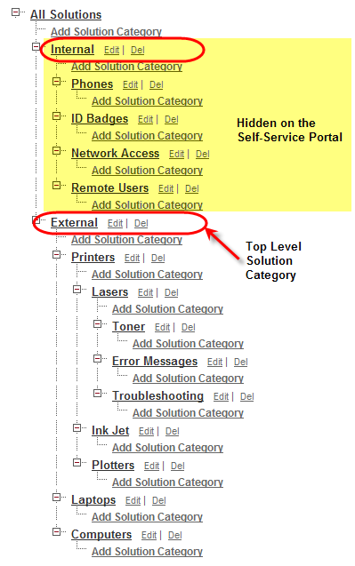 Top Level Solution Category Top Level Solution Category