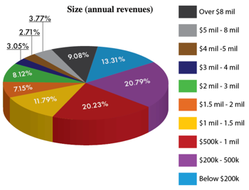 Pie charts showing the demographic profile of respondents who contributed to the T3 Inside Information Advisor Software Survey: 41.02% have annual earnings in the $200K–$1 million range, and 47.38% have more than 20 years of experience.