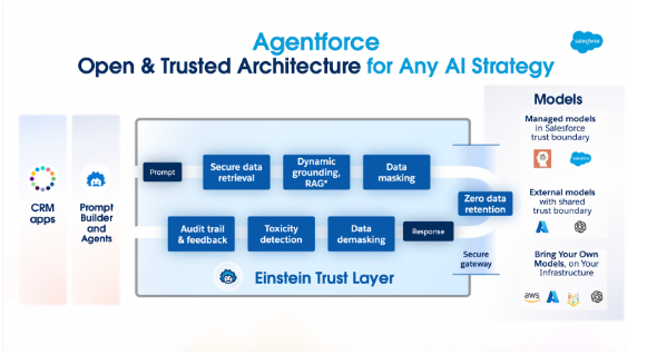 Agentforce provides open and trusted architecture for any AI strategy