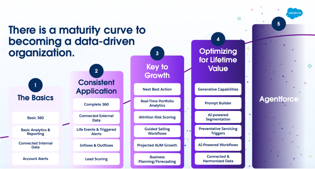 Chart showing the five-step maturity curve on the way to becoming a data-driven organization: The Basics, Consistent Application, Key to Growth, Optimizing for Lifetime Value, and finally Agentforce.