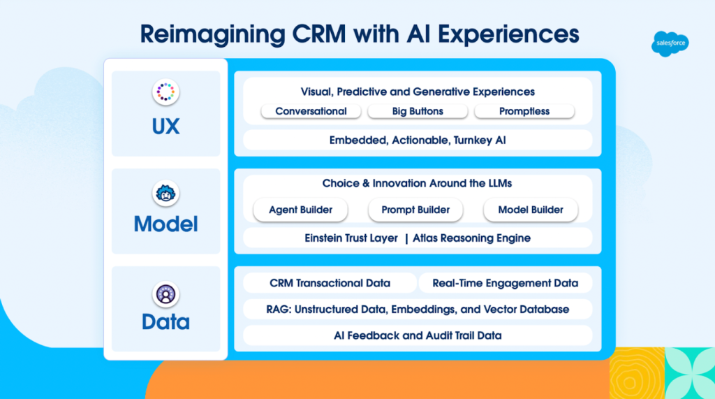 Chart showing Salesforce Data Layers