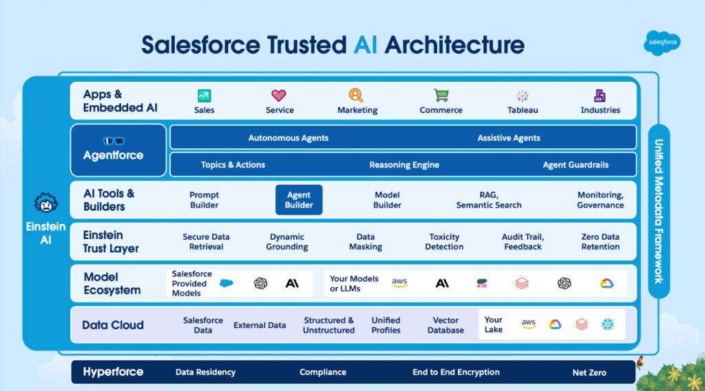 Chart showing the newly launched Agentforce as a subset of Einstein AI. Components include Autonomous Agents, Assistive Agents, Topics & Actions, Reasoning Engine, Agent Guardrails, and Agent Builder.