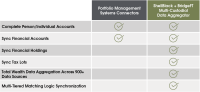 Chart comparing Portfolio Management Systems Connectors, to BridgeFT + ShellBlack Multi-Custodial Data Aggregation Accelerator